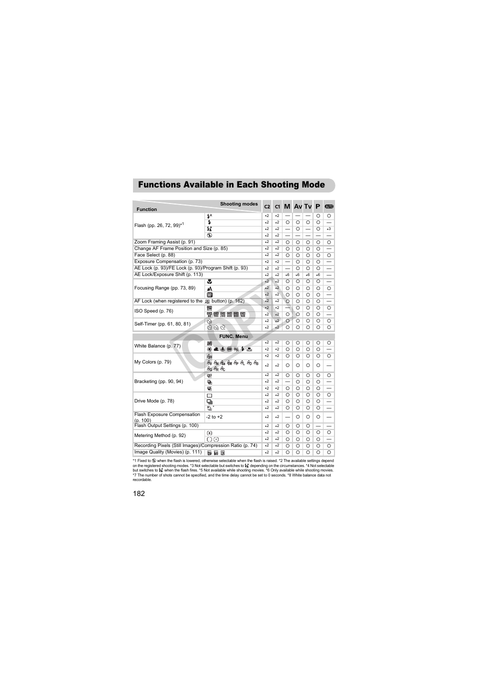 Functions available in each shooting mode, Cop y | Canon PowerShot SX30 IS User Manual | Page 182 / 196