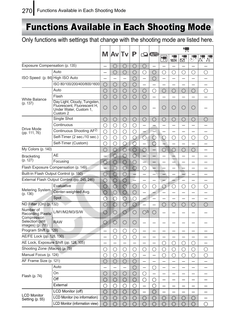 Functions available in each shooting mode | Canon PowerShot G9 User Manual | Page 272 / 275