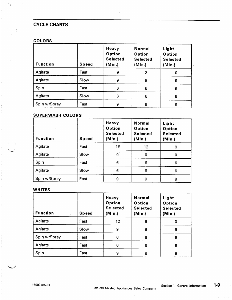 Cycle charts, Cycle charts -9 | Maytag Atlantis User Manual | Page 17 / 120