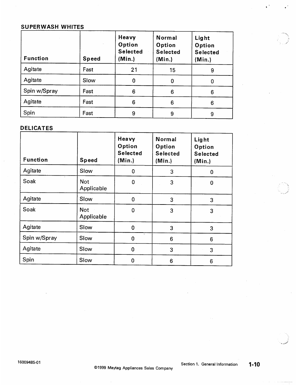 Maytag Atlantis User Manual | Page 18 / 120
