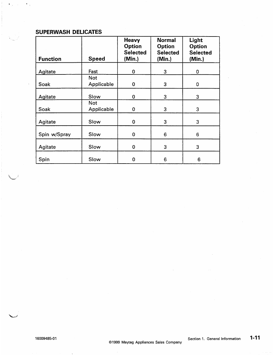 Maytag Atlantis User Manual | Page 19 / 120