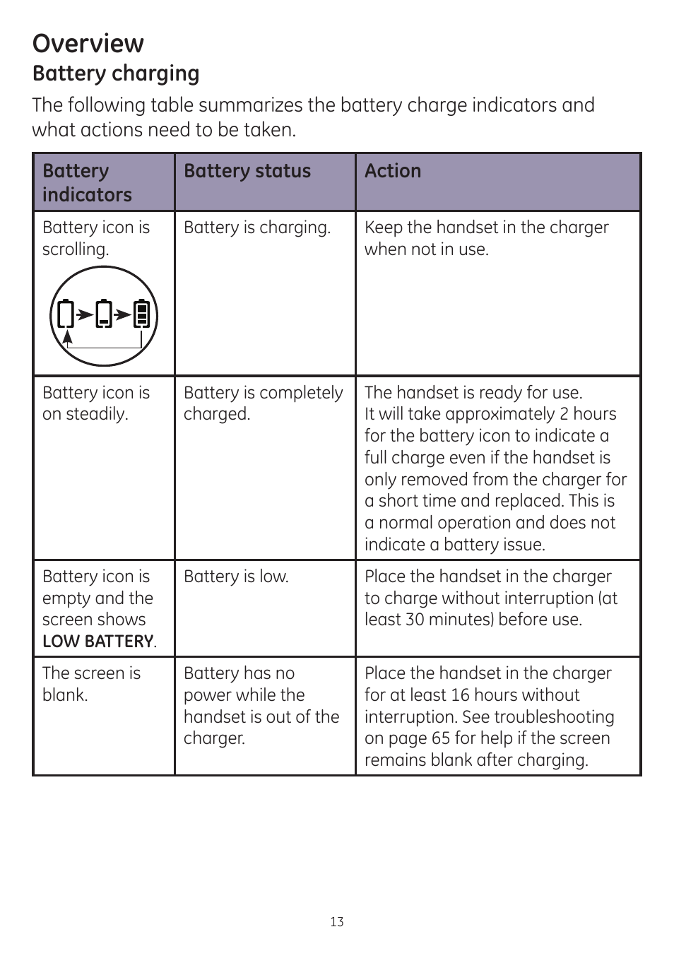 Overview, Battery charging | GE dect 6.0 User Manual | Page 17 / 87