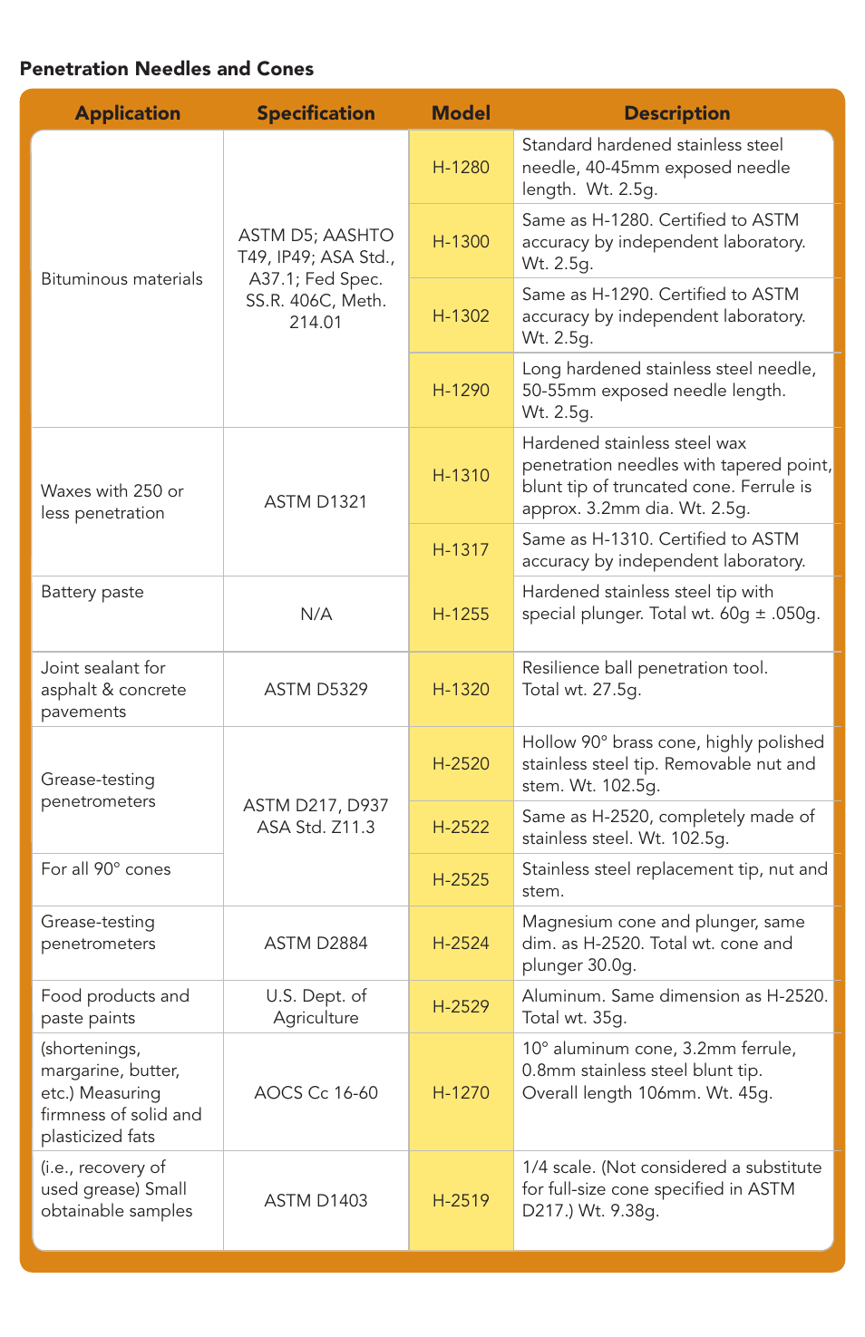 Humboldt H-1250 Universal and Portable Penetrometers User Manual | Page 4 / 8