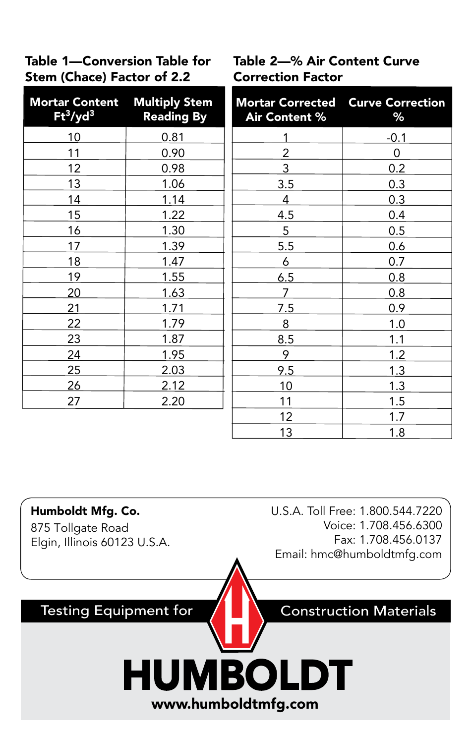 Humboldt | Humboldt H-2755 Concrete Air Indicator User Manual | Page 2 / 2