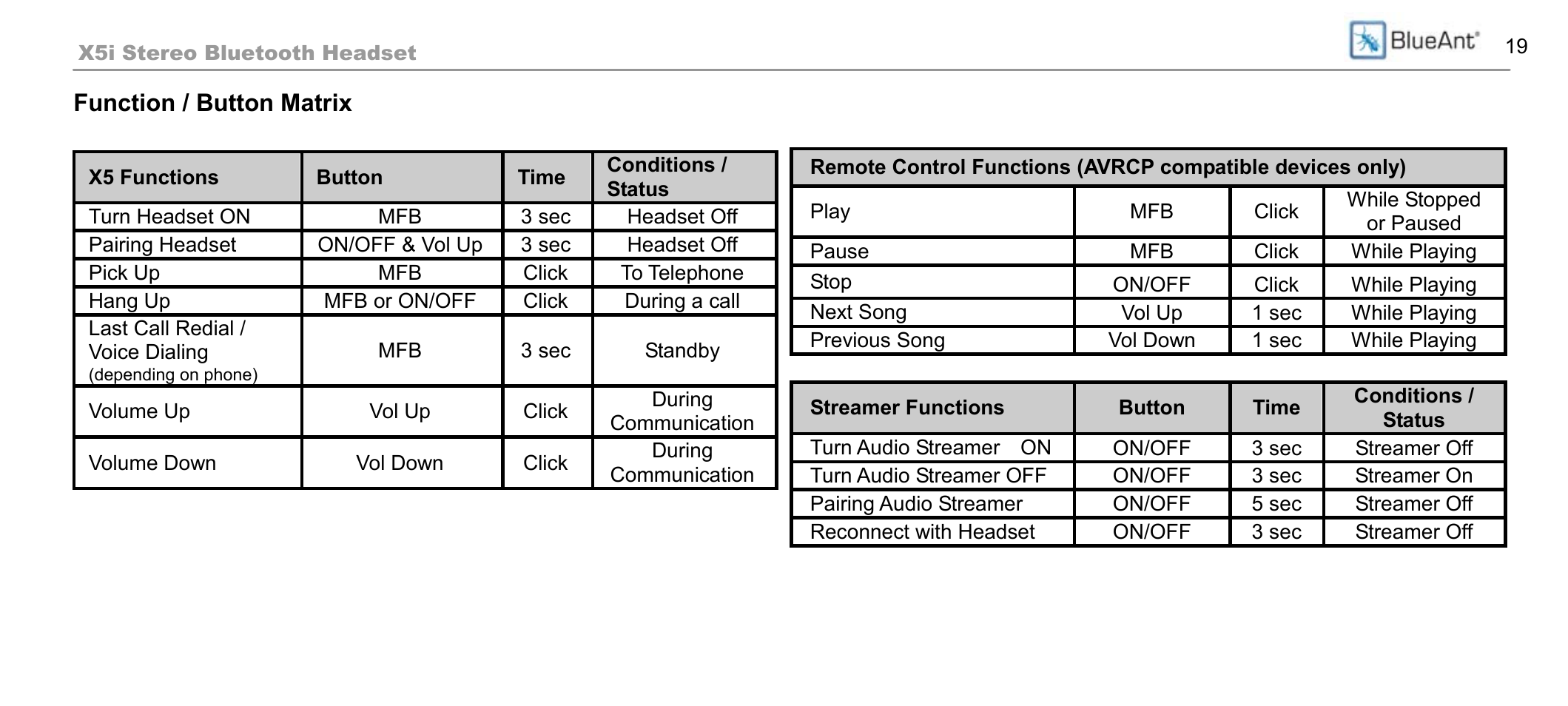 Function / button matrix | BlueAnt X5i User Manual | Page 19 / 37