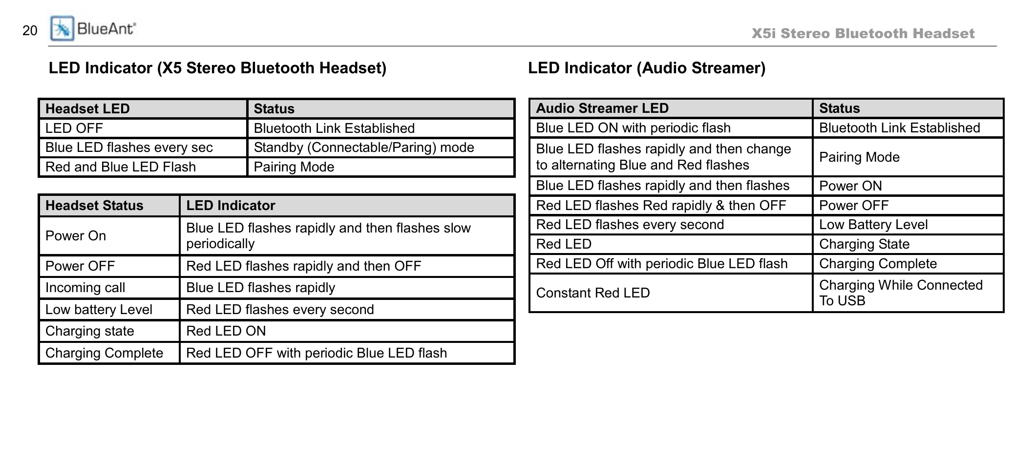 Led indicator (x5 stereo bluetooth headset), Led indicator (audio streamer) | BlueAnt X5i User Manual | Page 20 / 37
