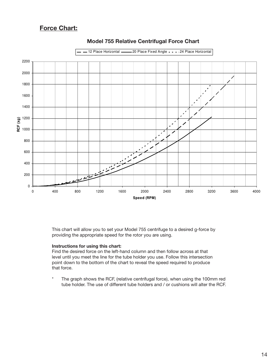 Force chart, Model 755 relative centrifugal force chart | Drucker Diagnostics Model 755 Centrifuge User Manual | Page 14 / 24