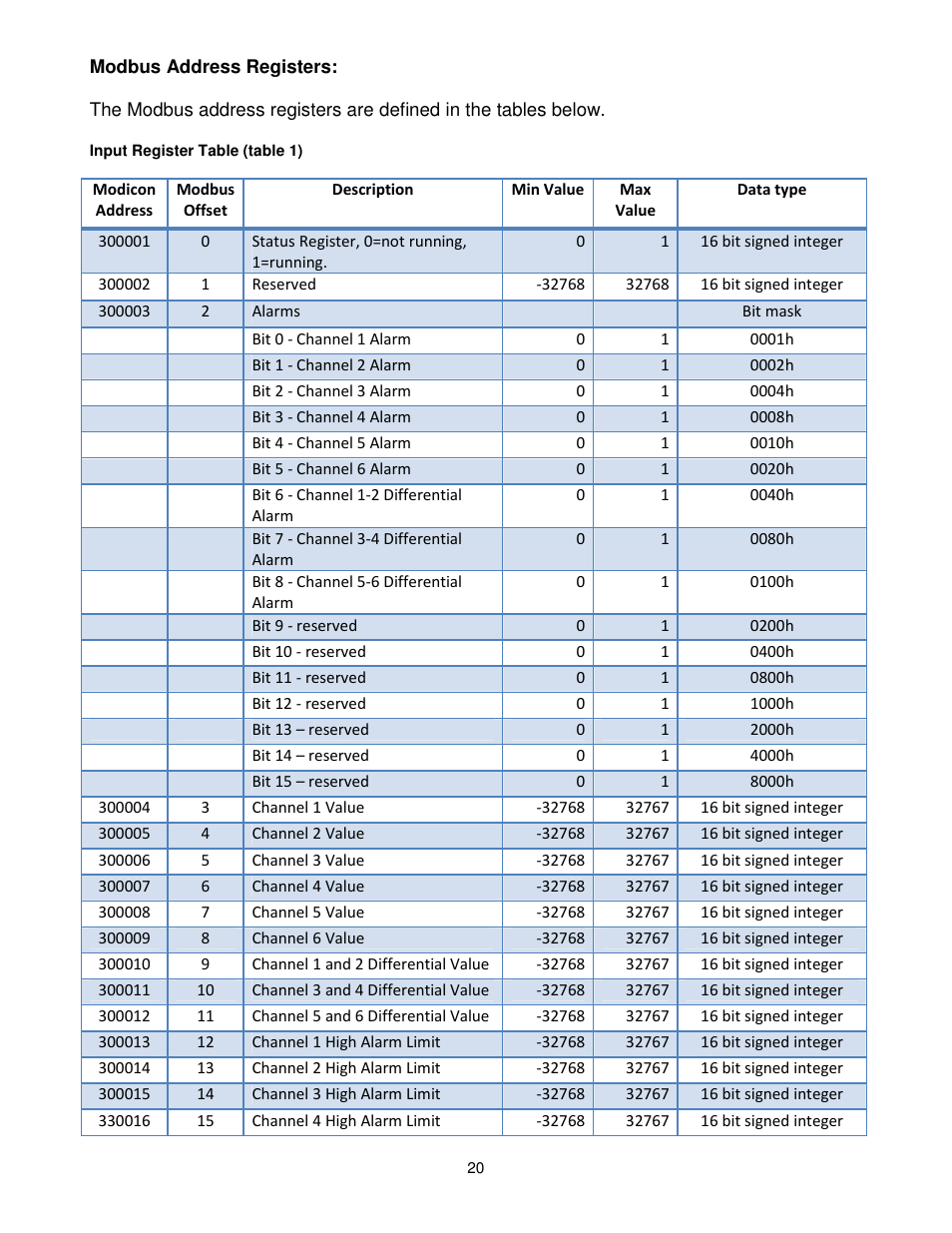 Dynalco Catalyst Monitor User Manual | Page 21 / 26