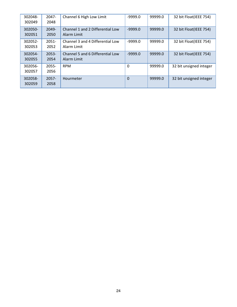 Dynalco Catalyst Monitor User Manual | Page 25 / 26