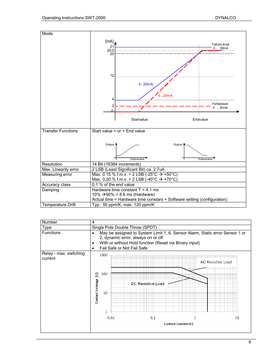 2 relays outputs | Dynalco SWT-2000 Speed Switch/Speed Transmitter User Manual | Page 10 / 35