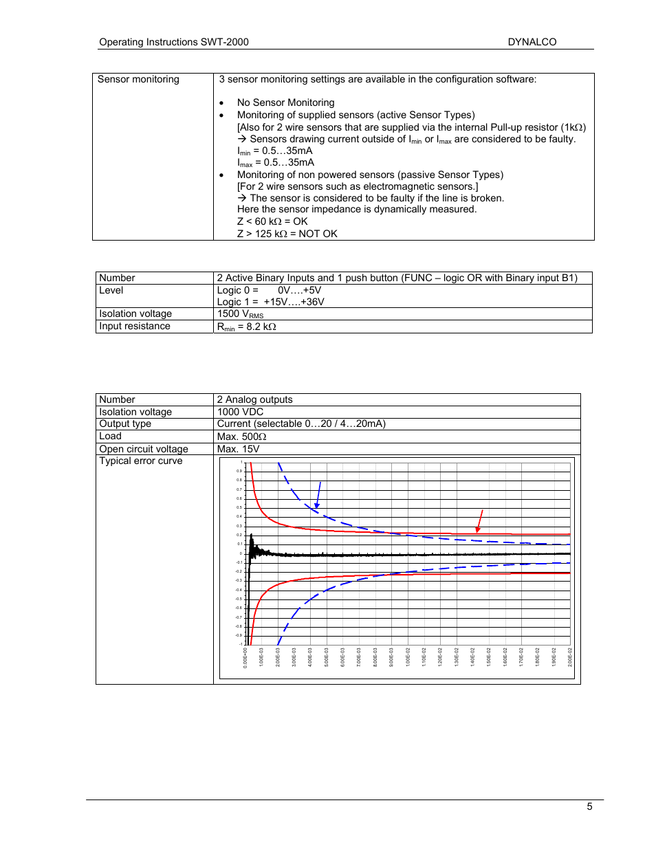 3 binary inputs, 4 outputs, 1 analog outputs | Or i, Are considered to be faulty. i, 5…35ma i, Input resistance r, 2 k ω | Dynalco SWT-2000 Speed Switch/Speed Transmitter User Manual | Page 9 / 35