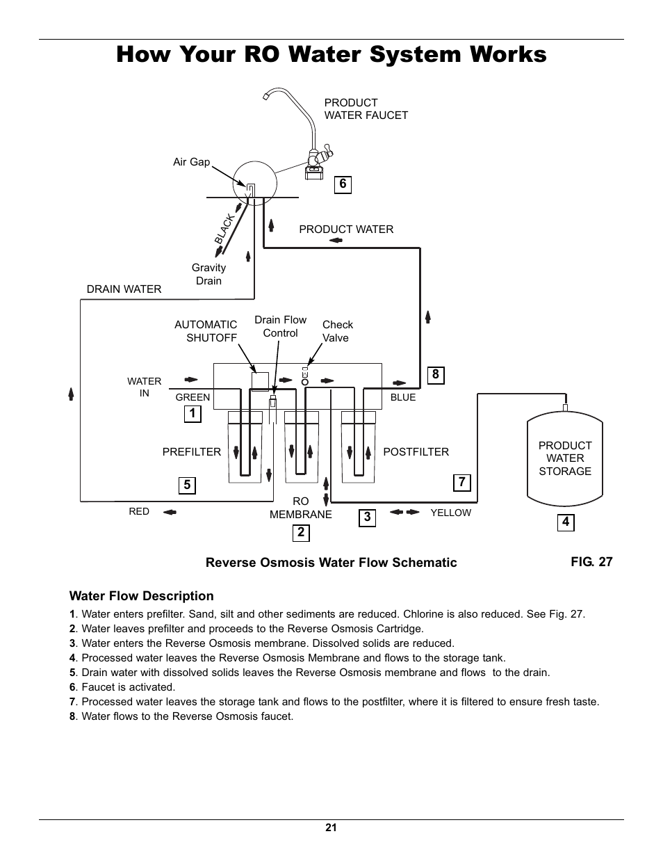 How your ro water system works | EcoPure ECOP30 User Manual | Page 21 / 27