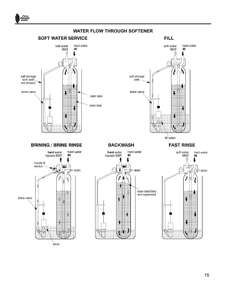 EcoPure MW_MW15_450217 User Manual | Page 15 / 28