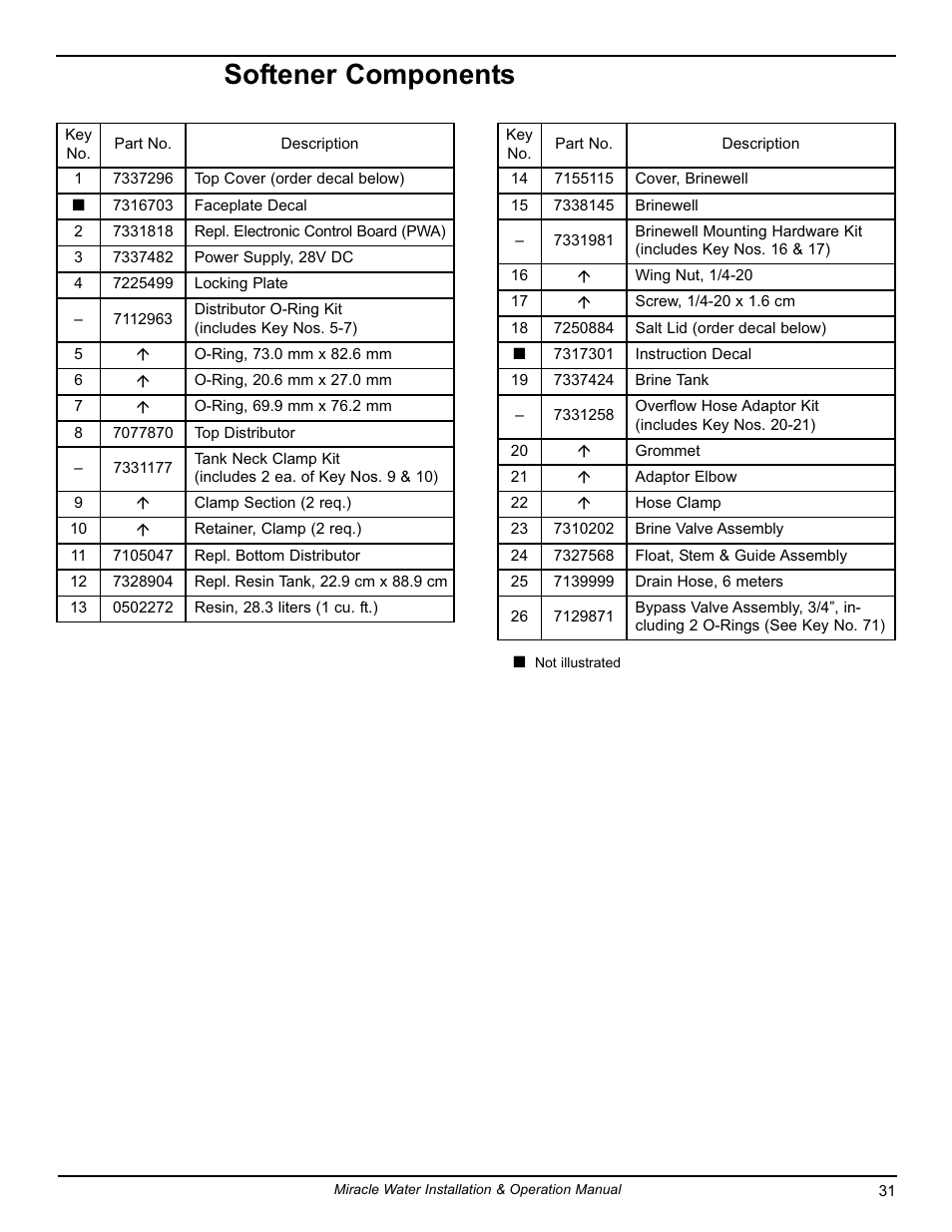 Softener components | EcoPure MW_MW30_7339971B User Manual | Page 31 / 33