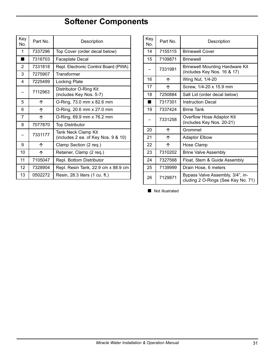 Softener components | EcoPure MW_MW30_7339971A User Manual | Page 31 / 33
