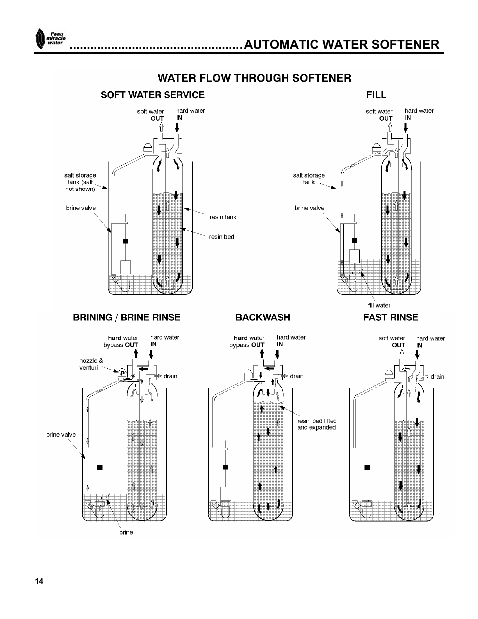 Automatic water softener | EcoPure MW_MW40_450216A User Manual | Page 14 / 31