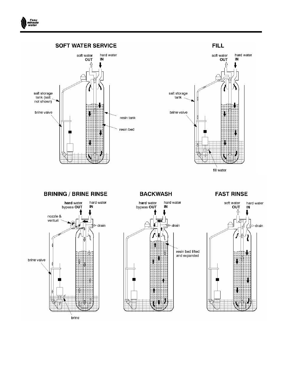 Automatic water softener | EcoPure MW_MW25_450215A User Manual | Page 15 / 28