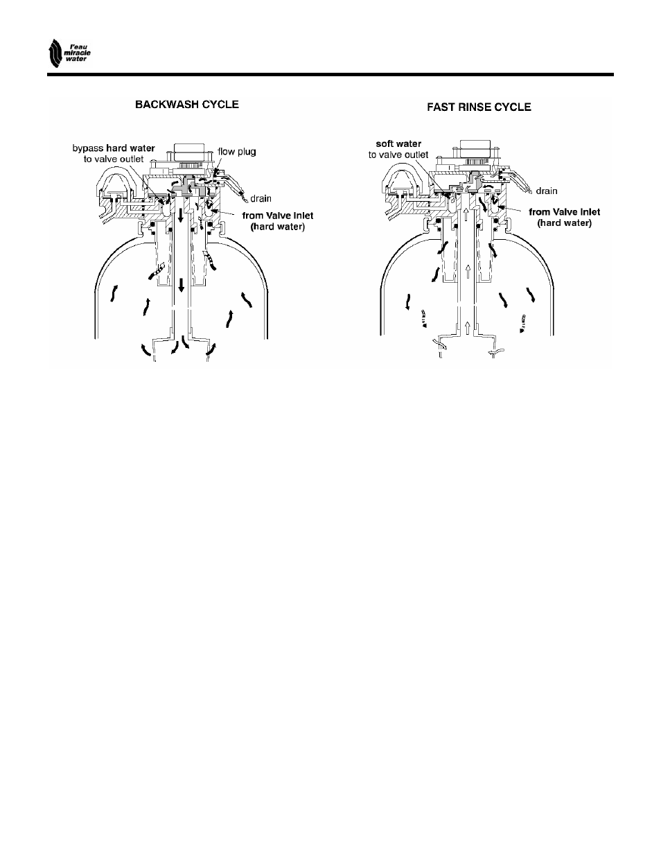Automatic water softener, Water flow through valve | EcoPure MW_MW25_450215A User Manual | Page 23 / 28