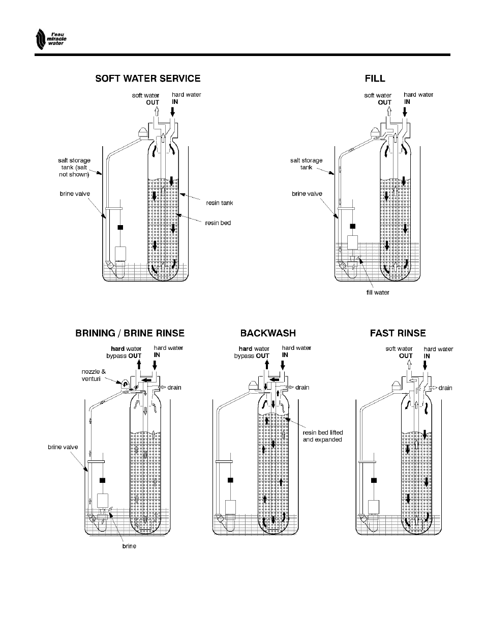 Automatic water softener | EcoPure MW_MW25_450215 User Manual | Page 15 / 28