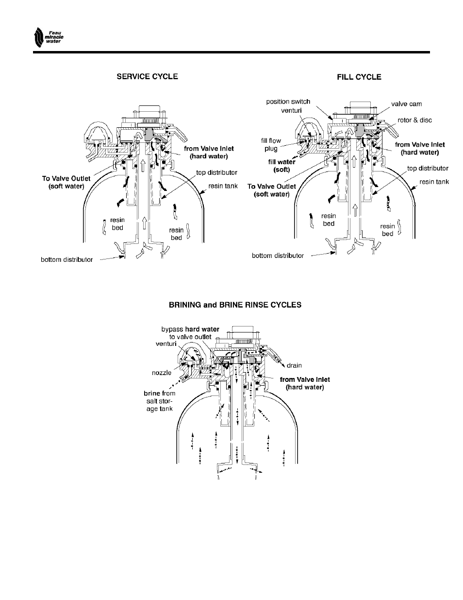 Automatic water softener, Water flow through valve | EcoPure MW_MW25_450215 User Manual | Page 22 / 28