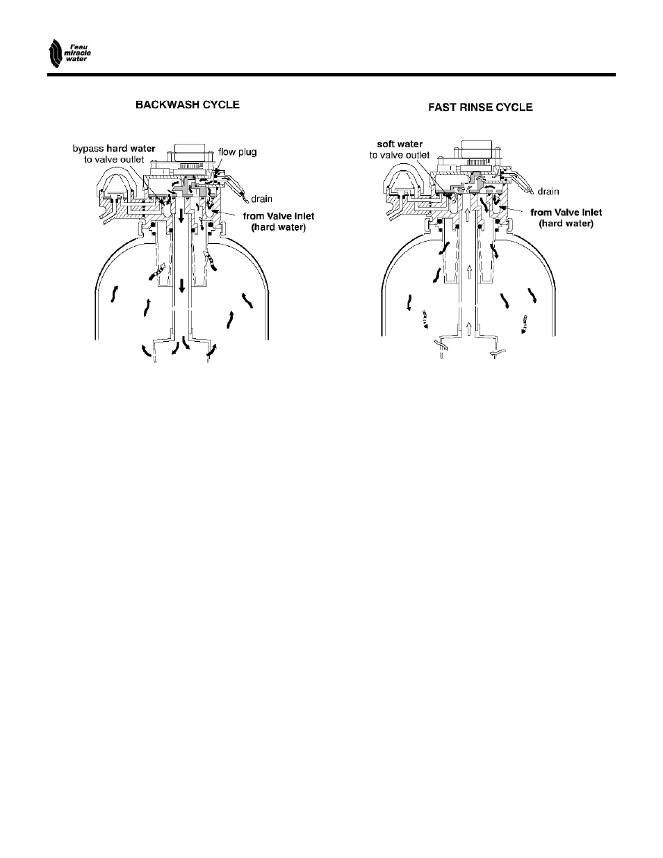 Automatic water softener, Water flow through valve | EcoPure MW_MW25_450215 User Manual | Page 23 / 28