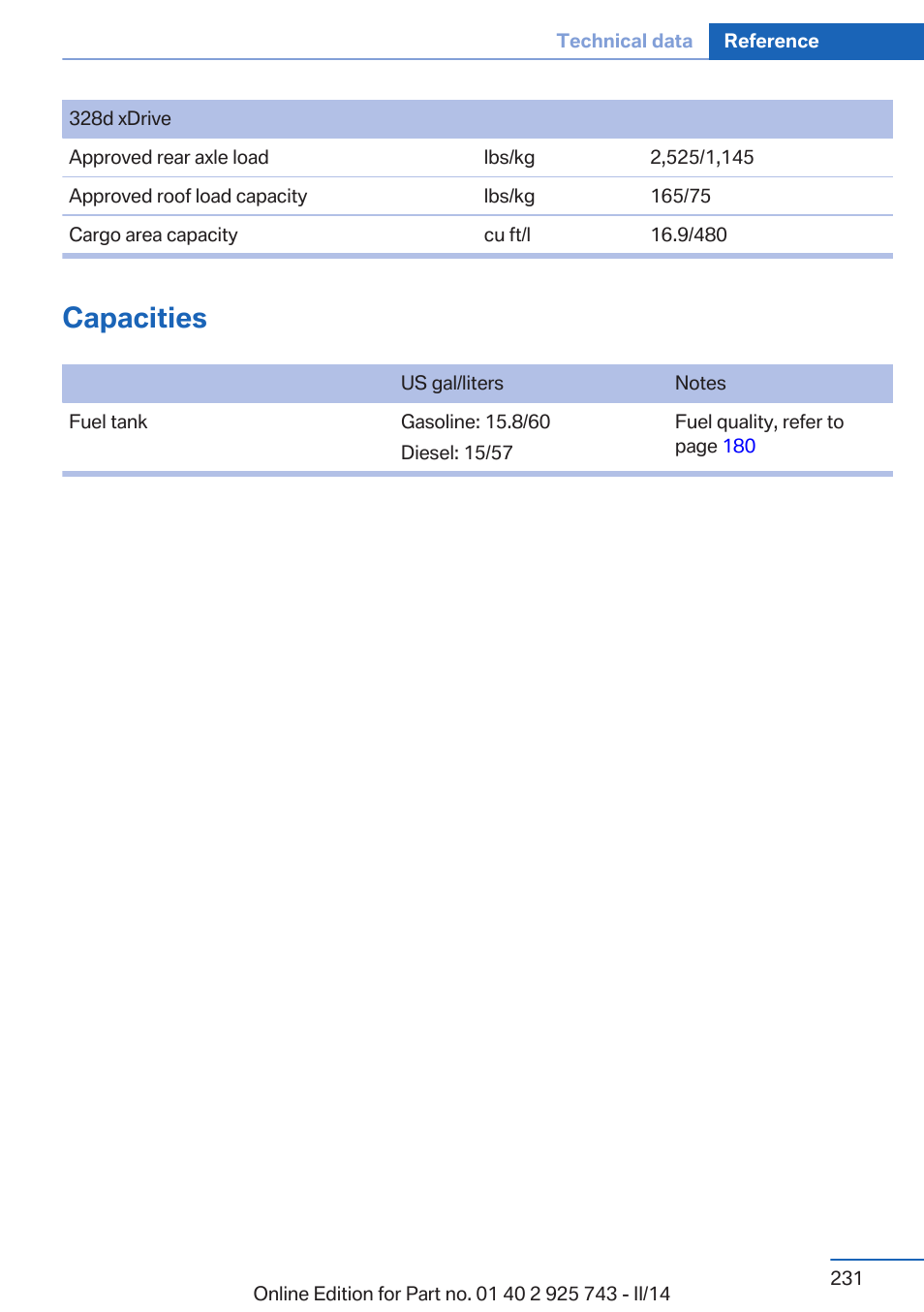 Capacities | BMW 335i xDrive Sedan 2014 User Manual | Page 231 / 242