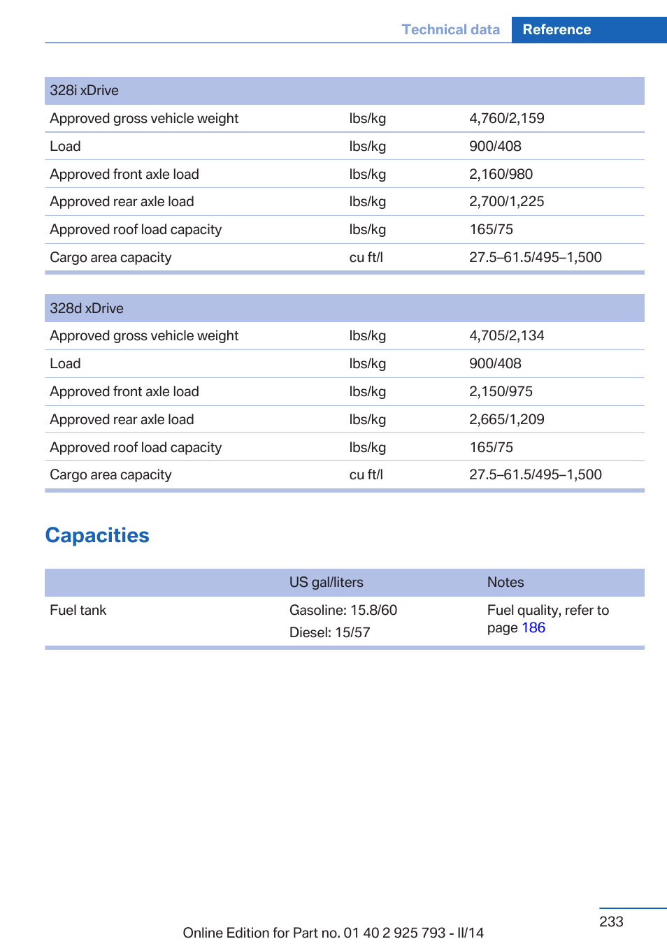 Capacities | BMW 328d xDrive Sports Wagon 2014 User Manual | Page 233 / 244