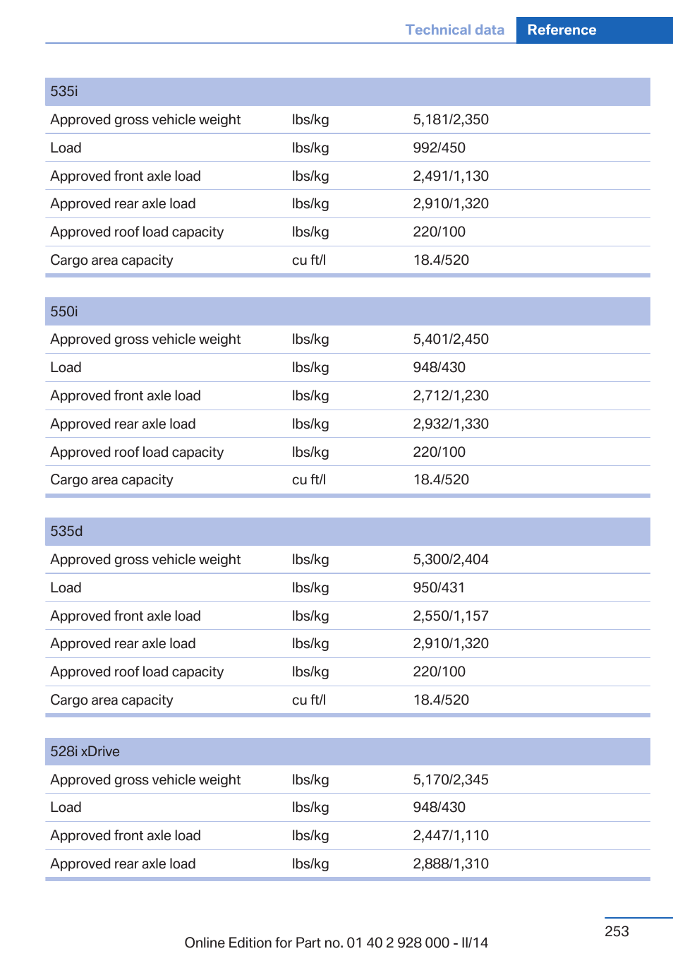 BMW 550i xDrive Sedan 2014 User Manual | Page 253 / 267