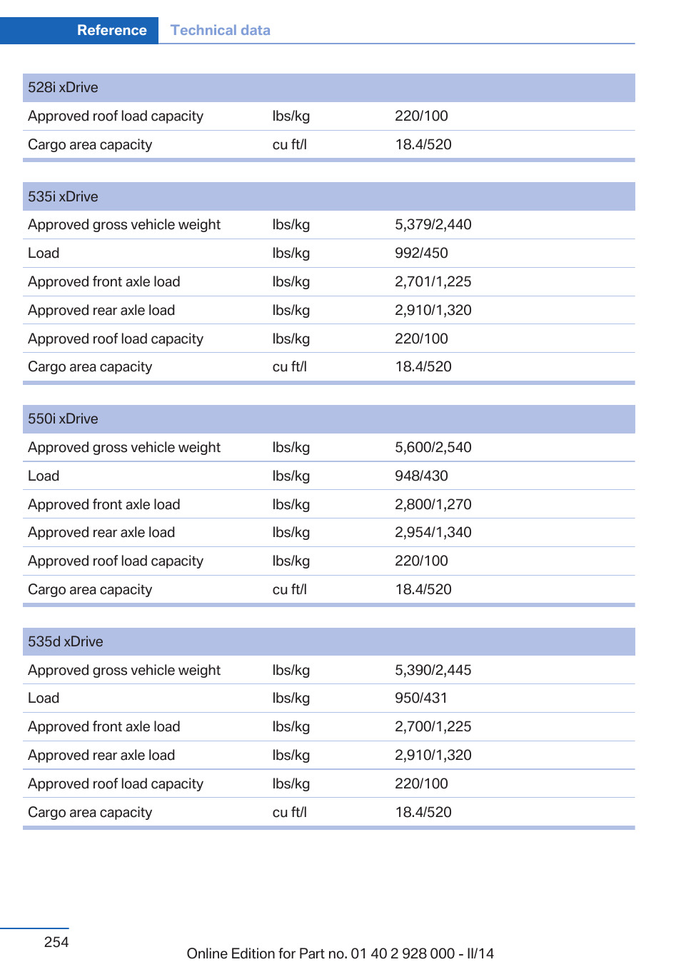 BMW 550i xDrive Sedan 2014 User Manual | Page 254 / 267