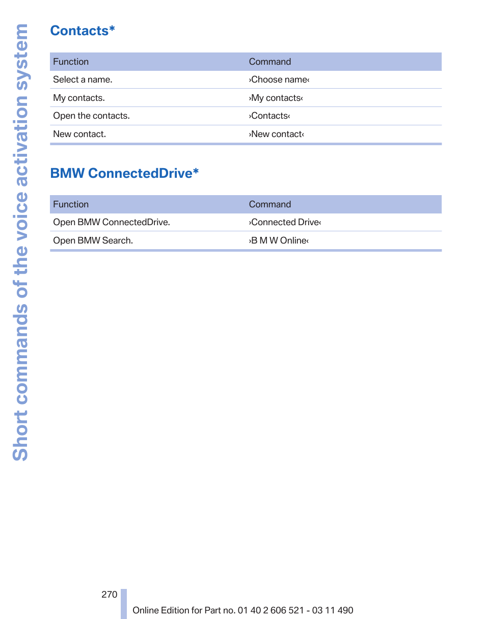 Contacts, Bmw connecteddrive, Short commands of the voice activation system | BMW 650i xDrive Convertible 2012 User Manual | Page 270 / 282