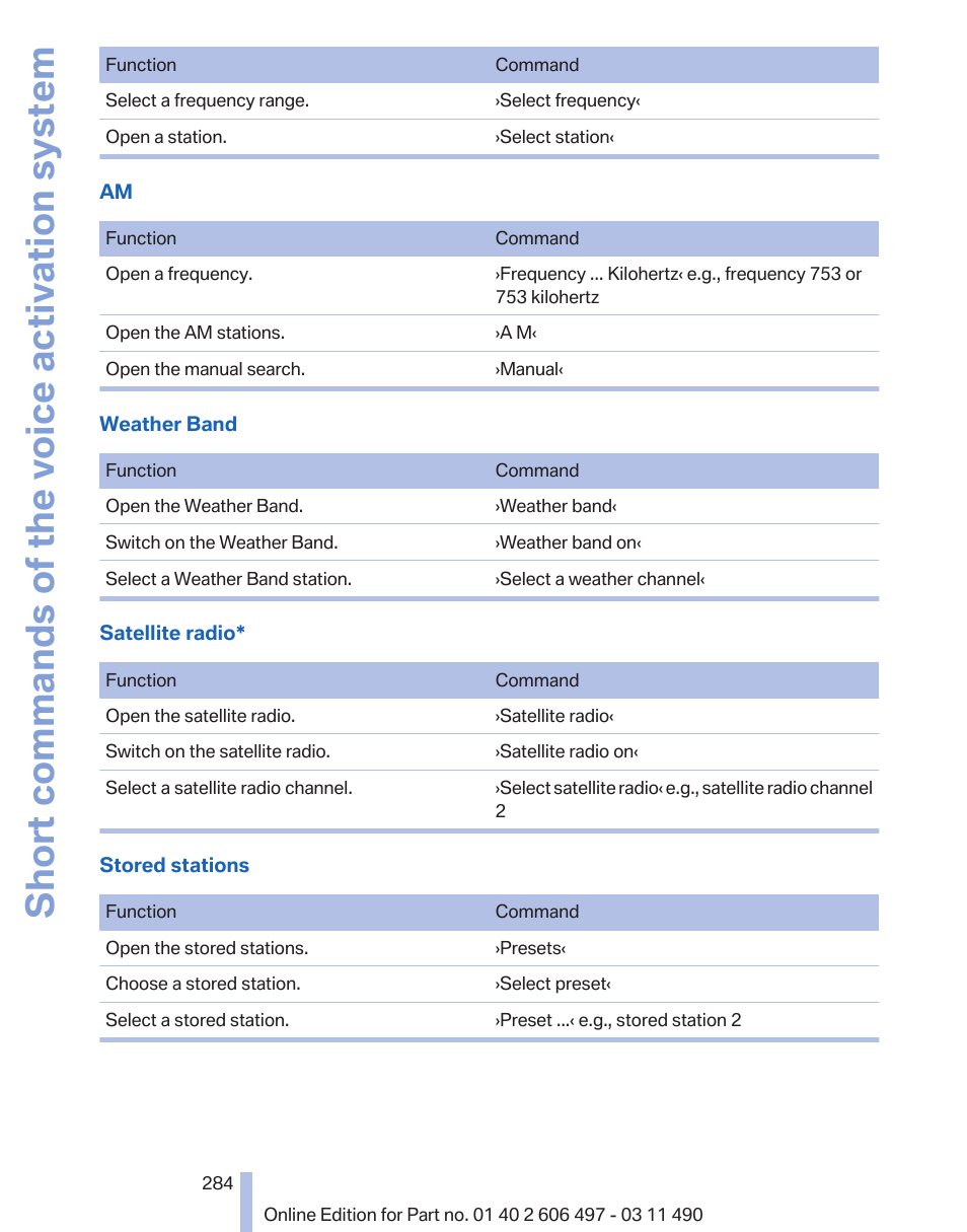 Short commands of the voice activation system | BMW 760Li Sedan 2012 User Manual | Page 284 / 299