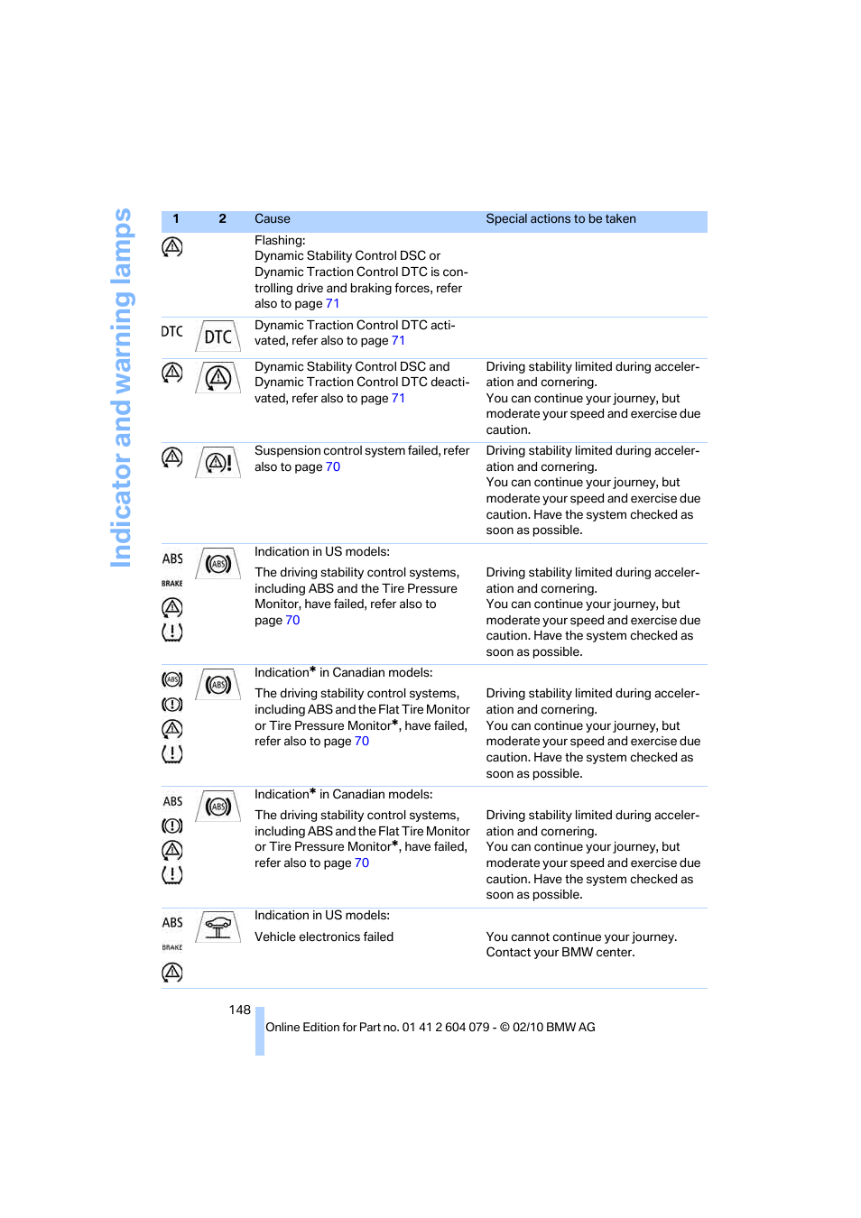 Indicat o r and warni n g lam p s | BMW 135i Convertible 2011 User Manual | Page 150 / 176