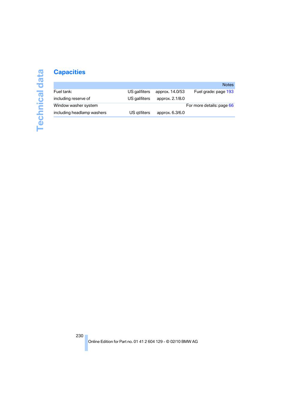 Capacities, Technical data | BMW 128i Convertible 2011 User Manual | Page 232 / 256