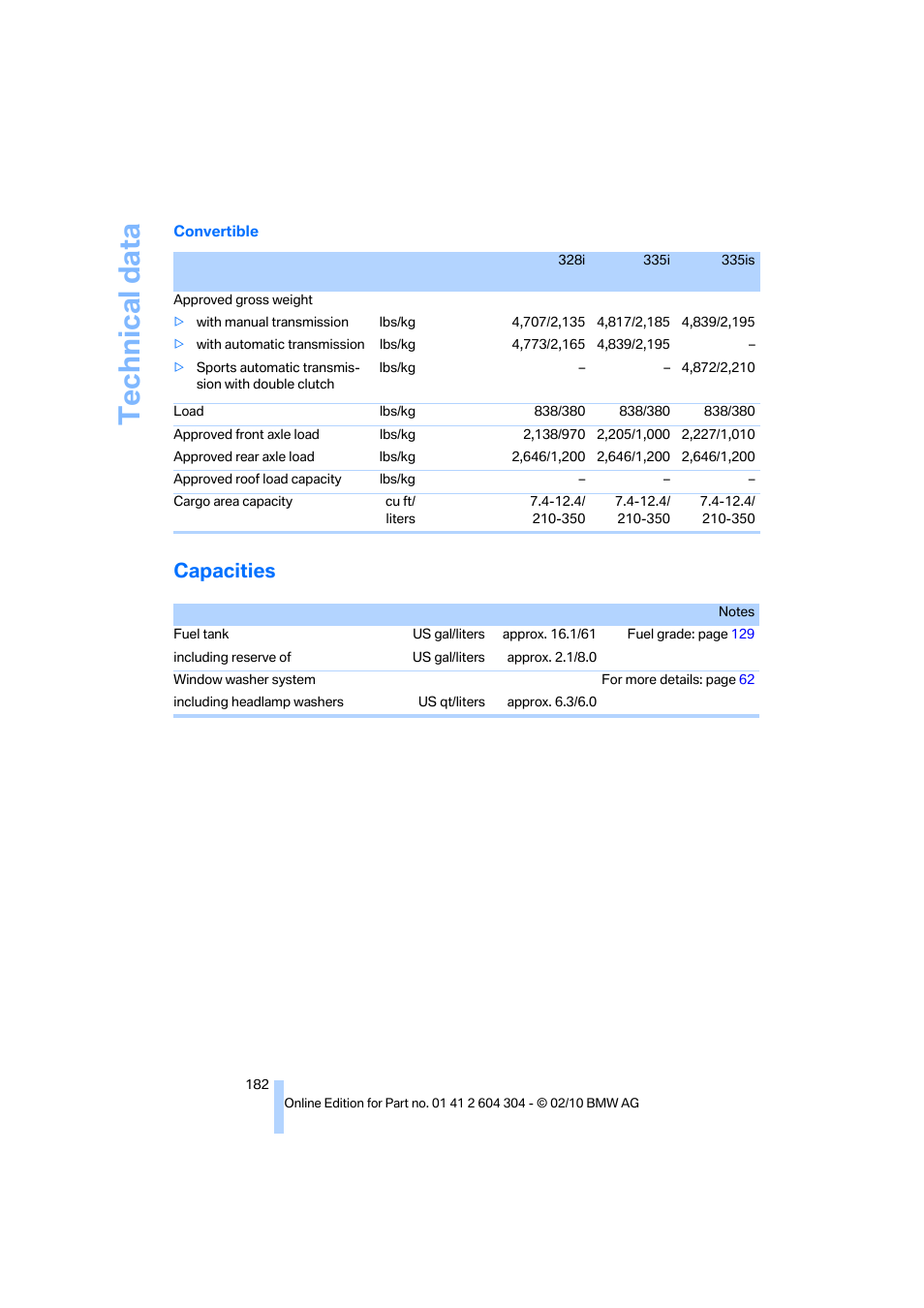 Capacities, Technical data | BMW 328i Coupe 2011 User Manual | Page 184 / 200