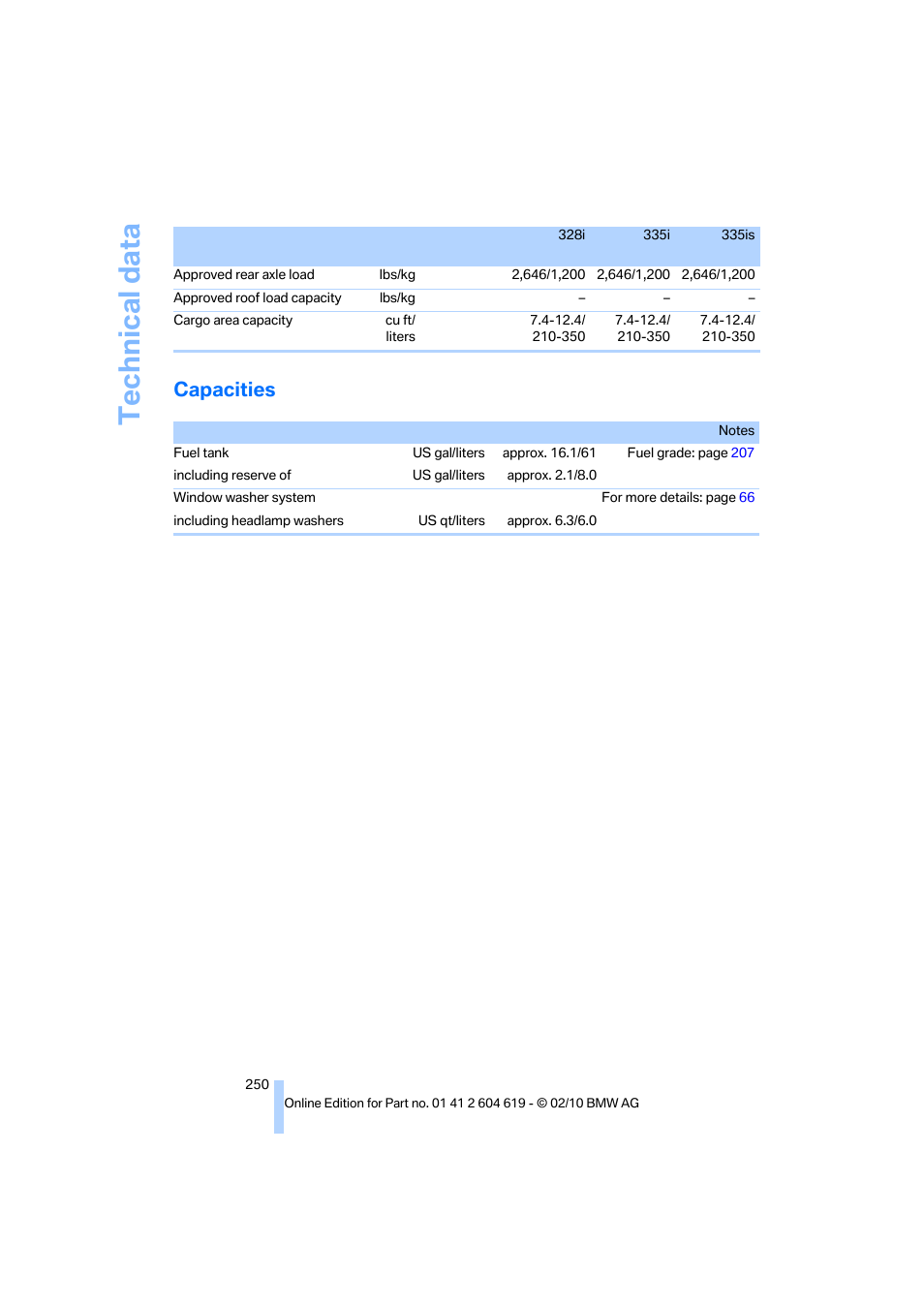 Capacities, Technical data | BMW 335is Convertible 2011 User Manual | Page 252 / 278