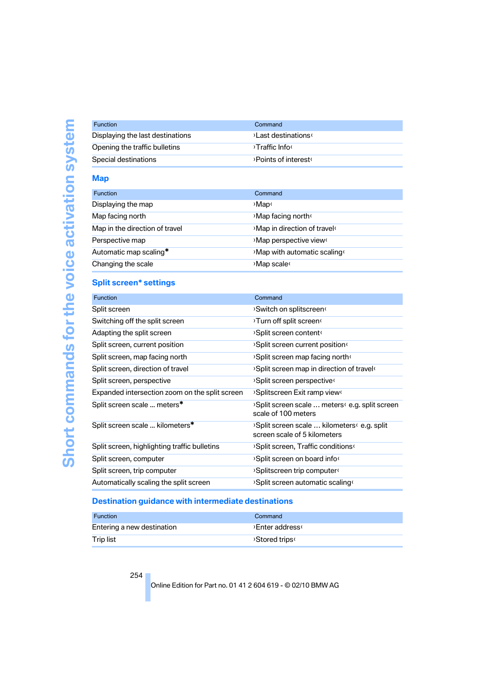 Short commands for the vo ice activation system | BMW 335is Convertible 2011 User Manual | Page 256 / 278