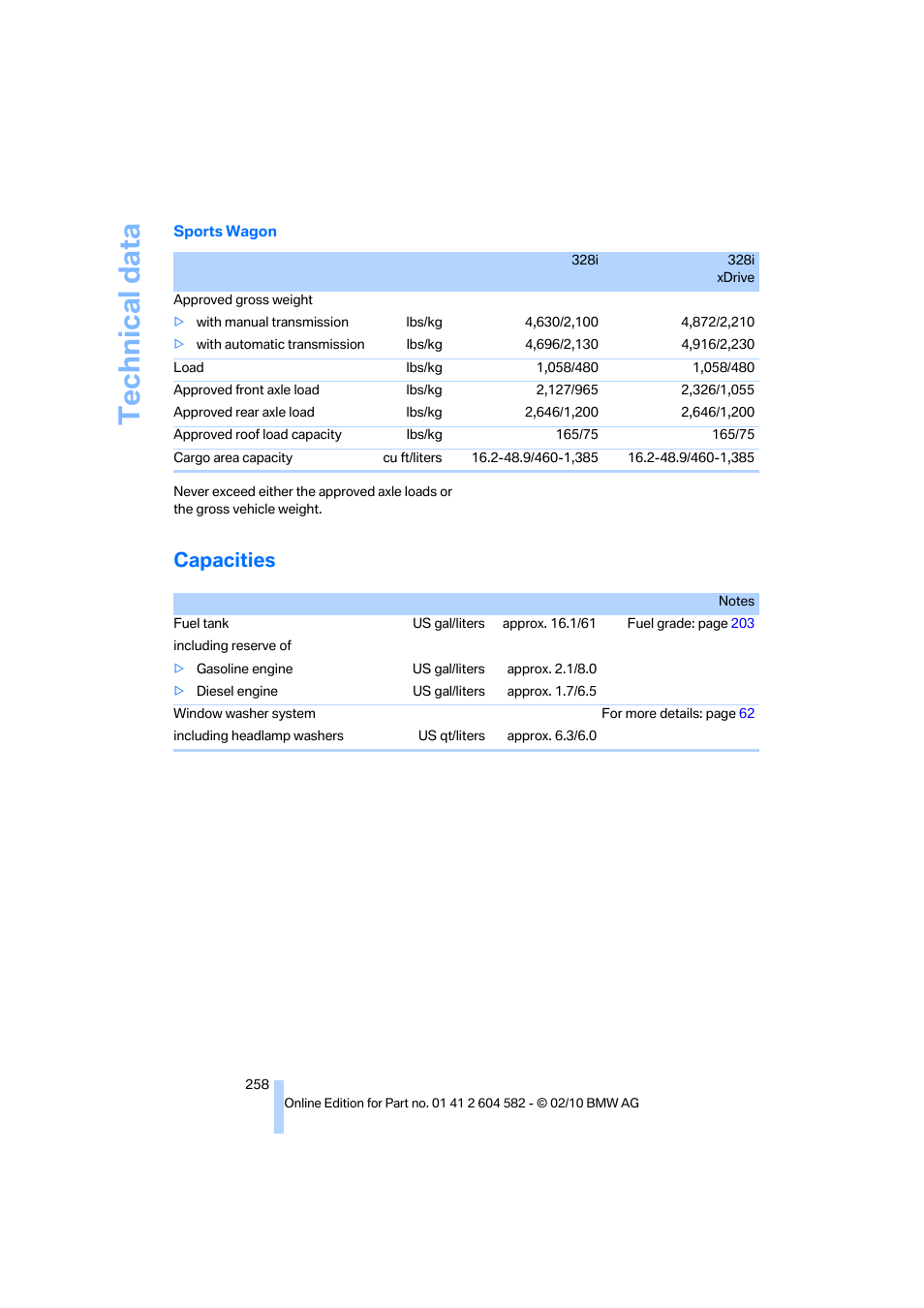 Capacities, Technical data | BMW 328i xDrive Sports Wagon 2011 User Manual | Page 260 / 286