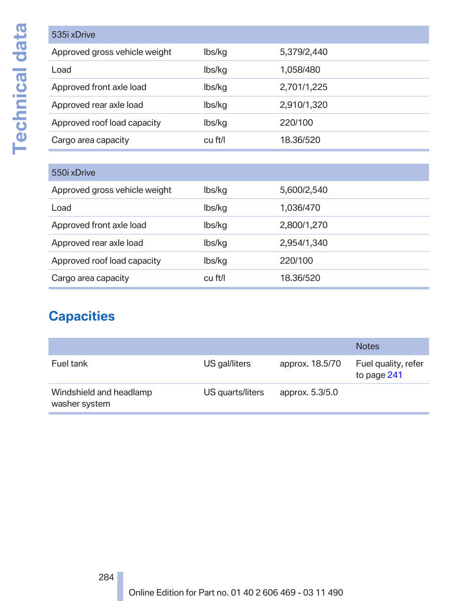 Capacities, Technical data | BMW 550i xDrive Sedan 2011 User Manual | Page 284 / 304