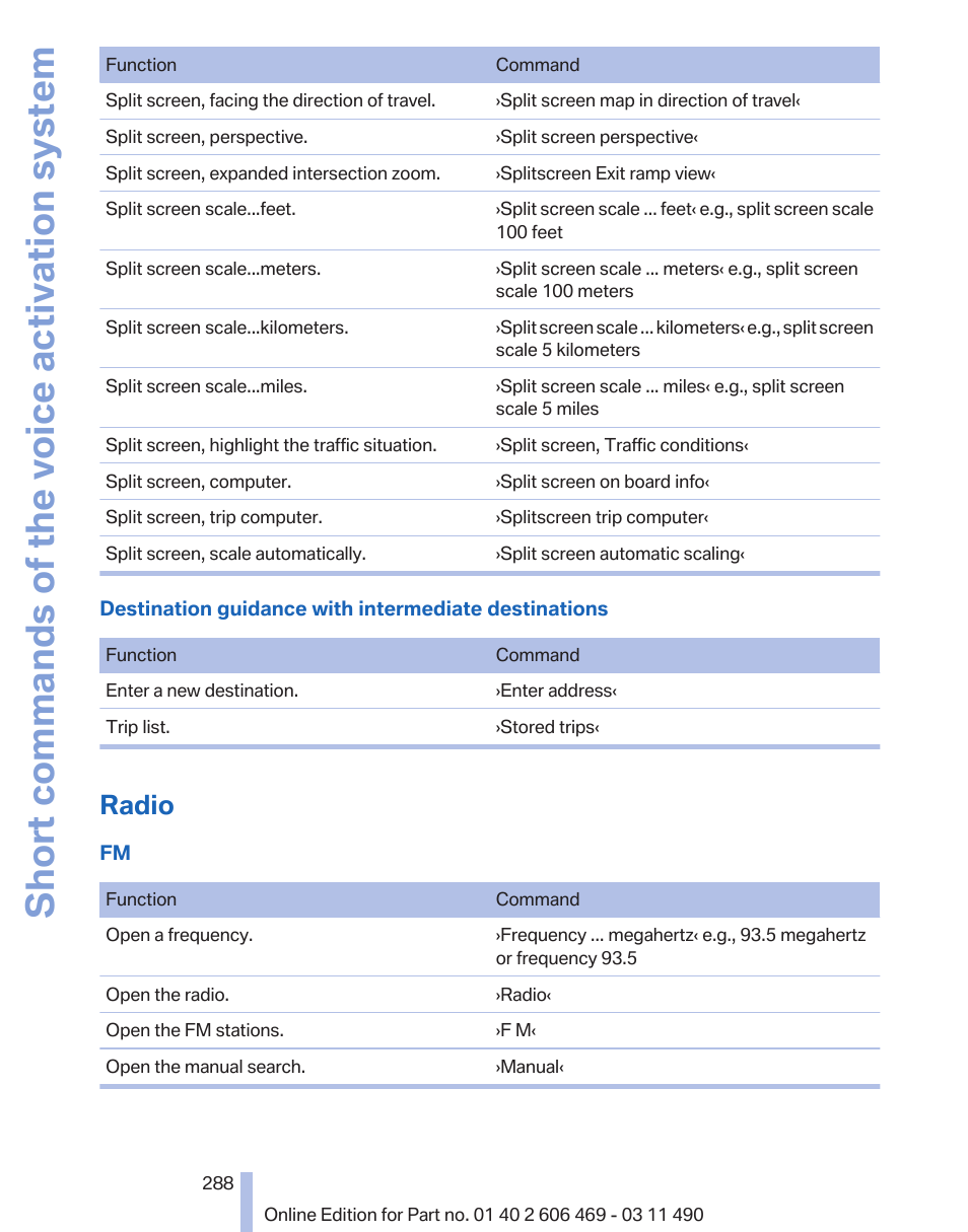 Radio, Short commands of the voice activation system | BMW 550i xDrive Sedan 2011 User Manual | Page 288 / 304