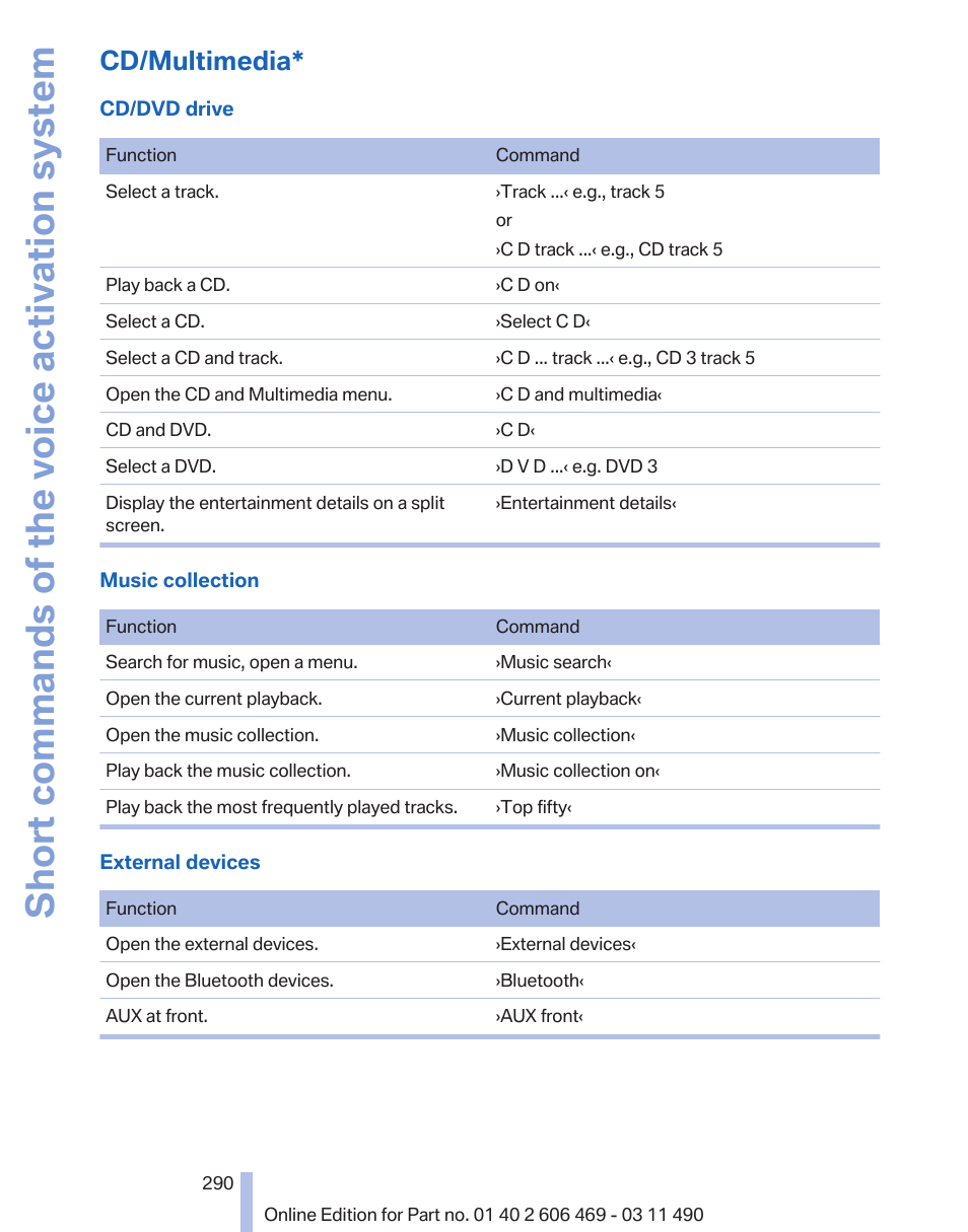 Cd/multimedia, Short commands of the voice activation system | BMW 550i xDrive Sedan 2011 User Manual | Page 290 / 304