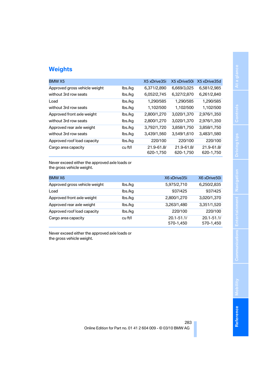 Weights | BMW X6 xDrive50i 2011 User Manual | Page 285 / 312