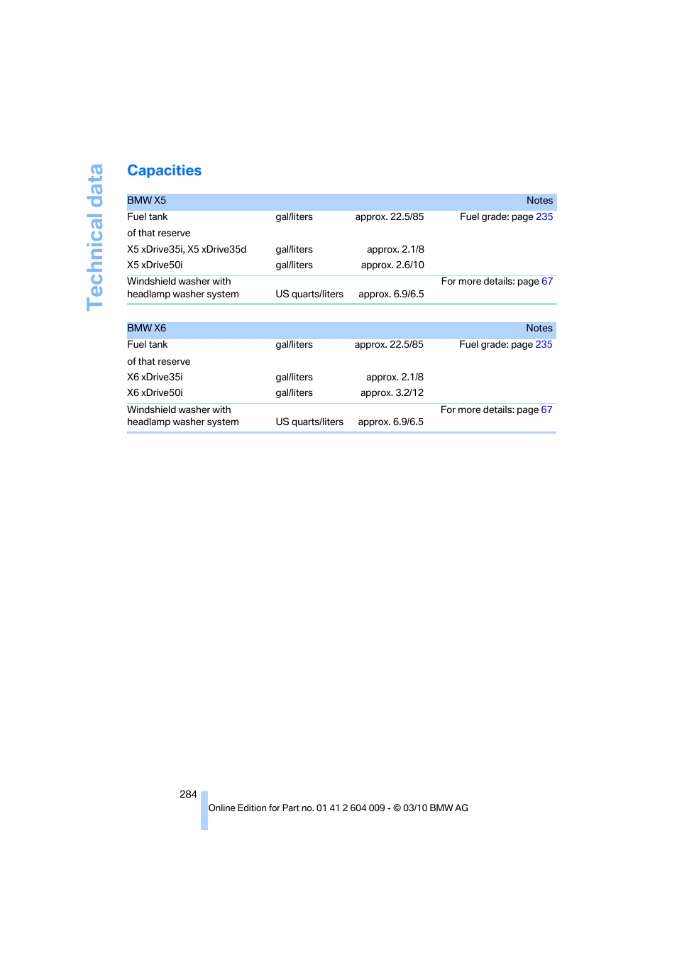 Capacities, Technical data | BMW X6 xDrive50i 2011 User Manual | Page 286 / 312