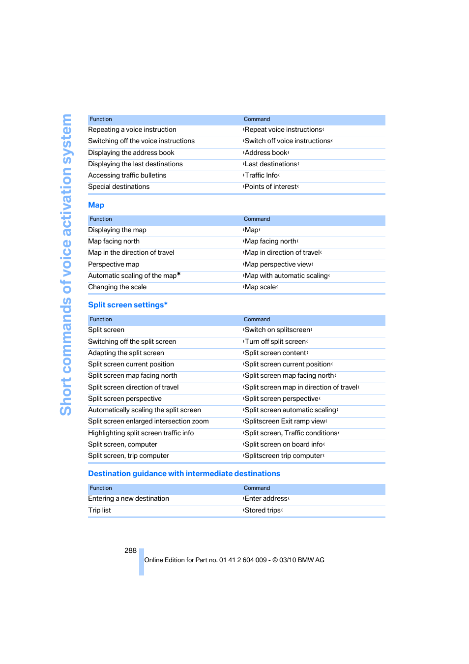 Short commands of voice activation system | BMW X6 xDrive50i 2011 User Manual | Page 290 / 312