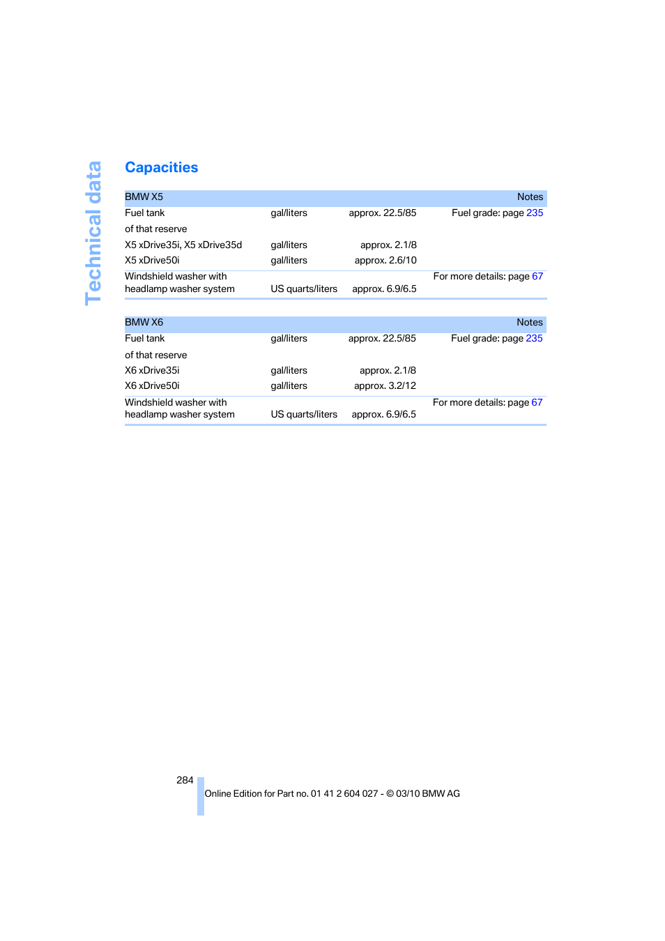 Capacities, Technical data | BMW X6 M 2011 User Manual | Page 286 / 312