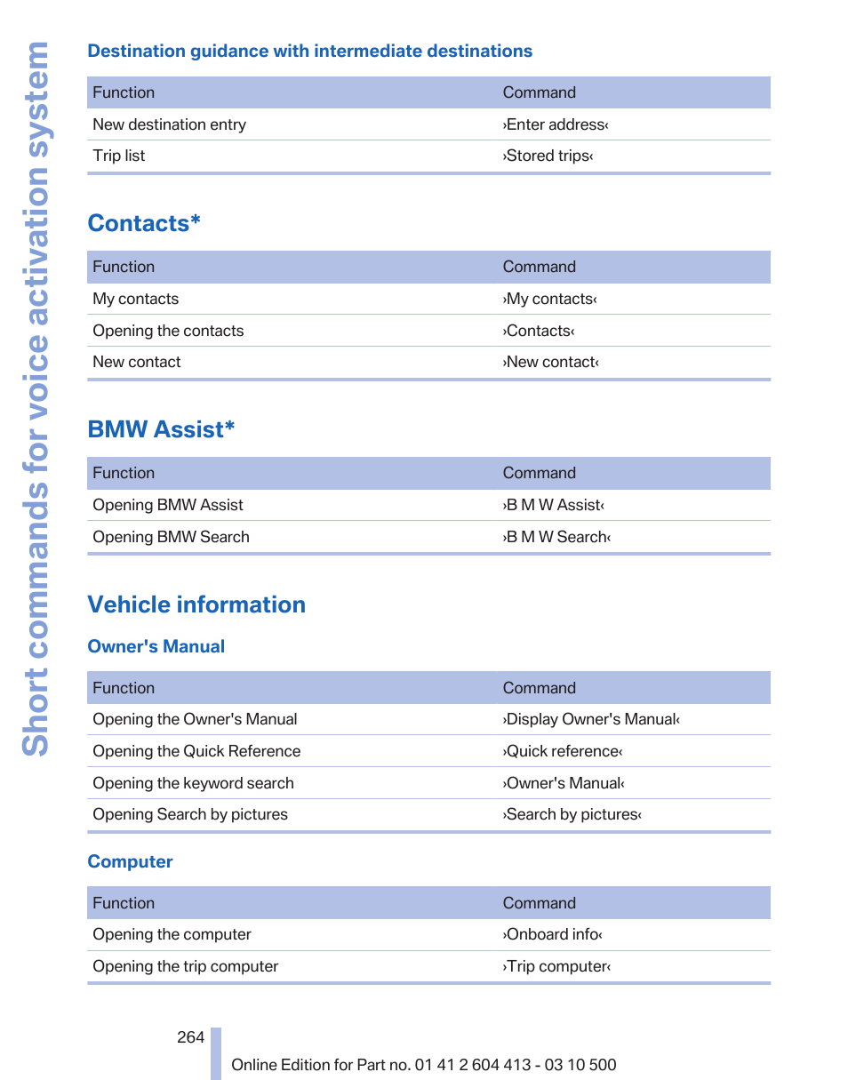 Contacts, Bmw assist, Vehicle information | Short commands for voice activation system | BMW 550i xDrive Gran Turismo 2010 User Manual | Page 264 / 277