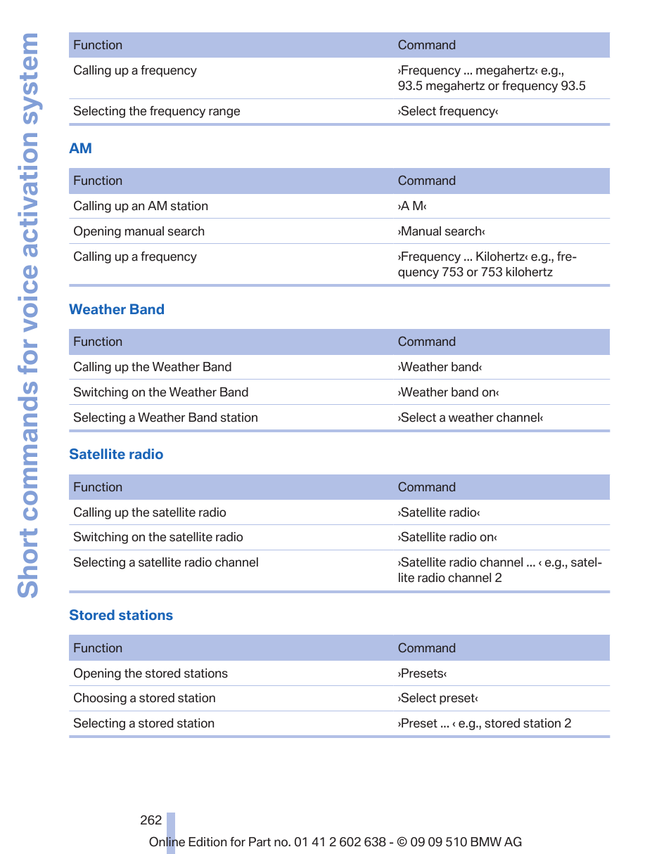 Short commands for voice activation system | BMW 760Li Sedan 2010 User Manual | Page 262 / 280