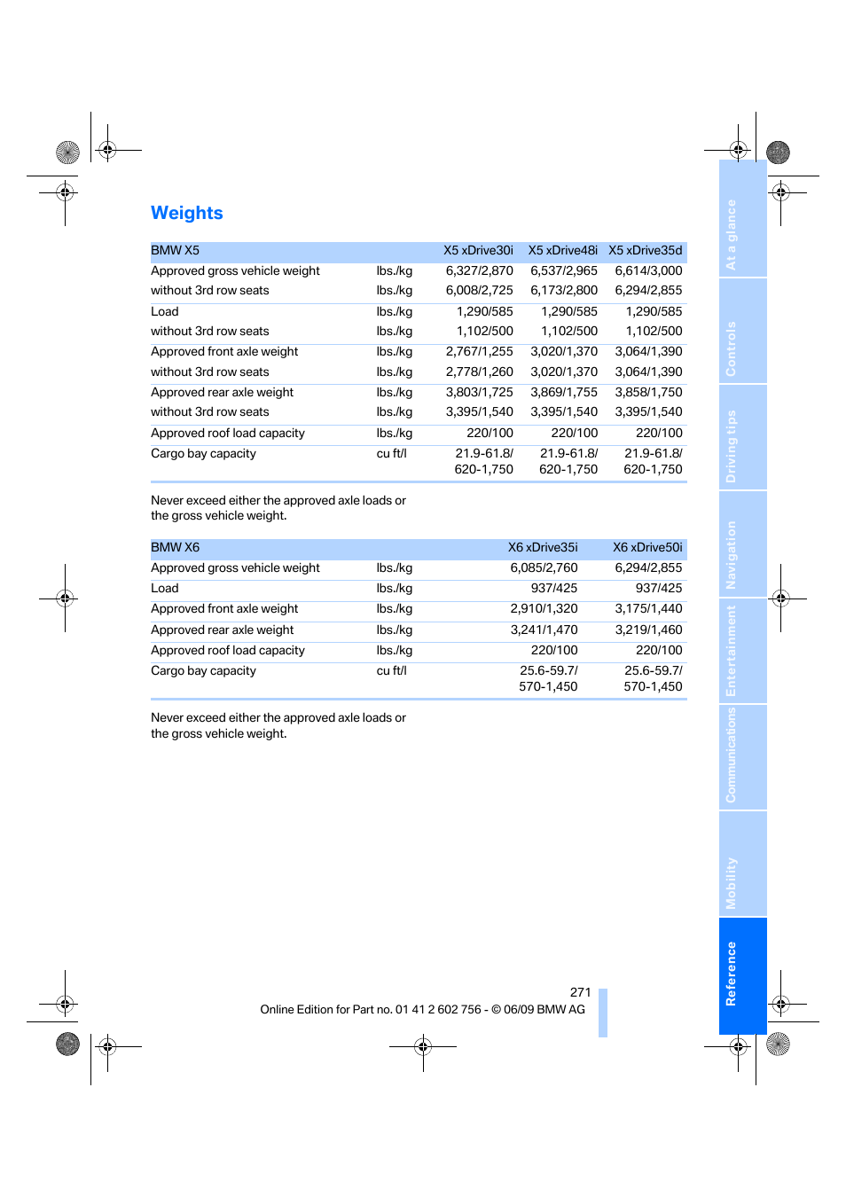 Weights | BMW X6 M 2010 User Manual | Page 273 / 300