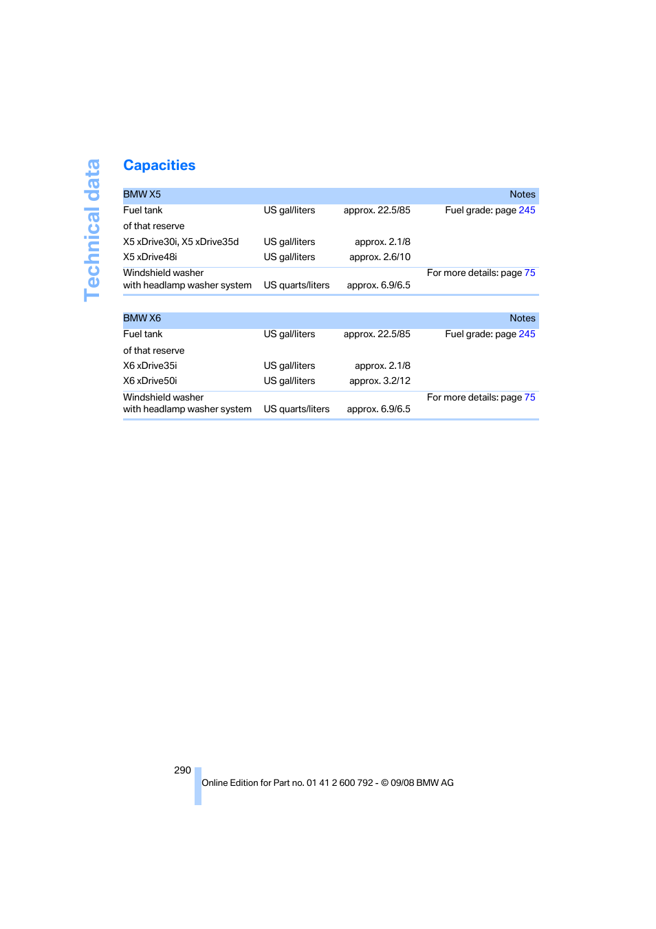 Capacities, Technical data | BMW X5 xDrive35d 2009 User Manual | Page 292 / 317