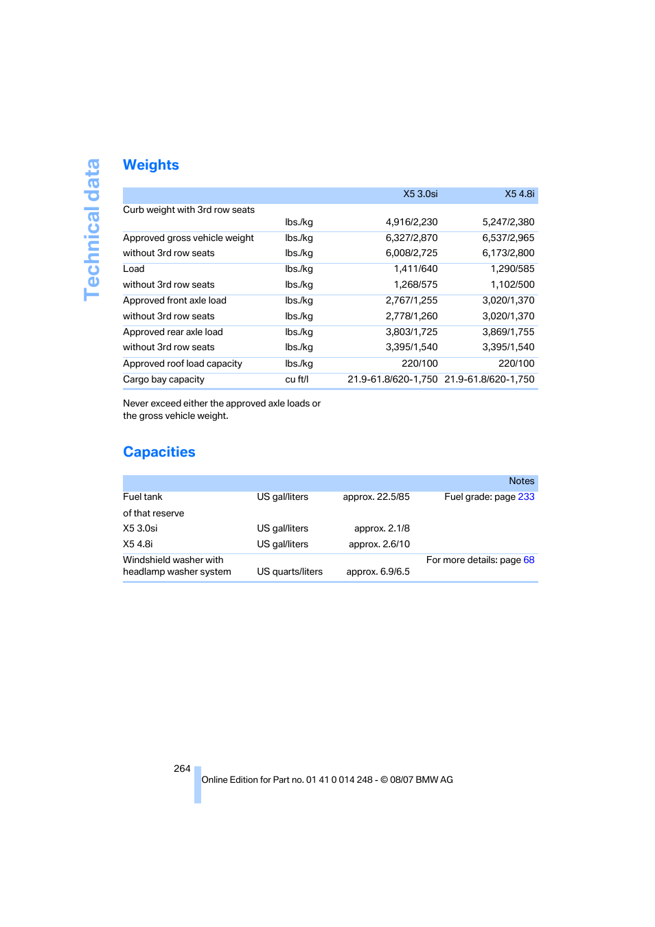 Weights, Capacities, Technical data | BMW X5 4.8i 2008 User Manual | Page 266 / 292