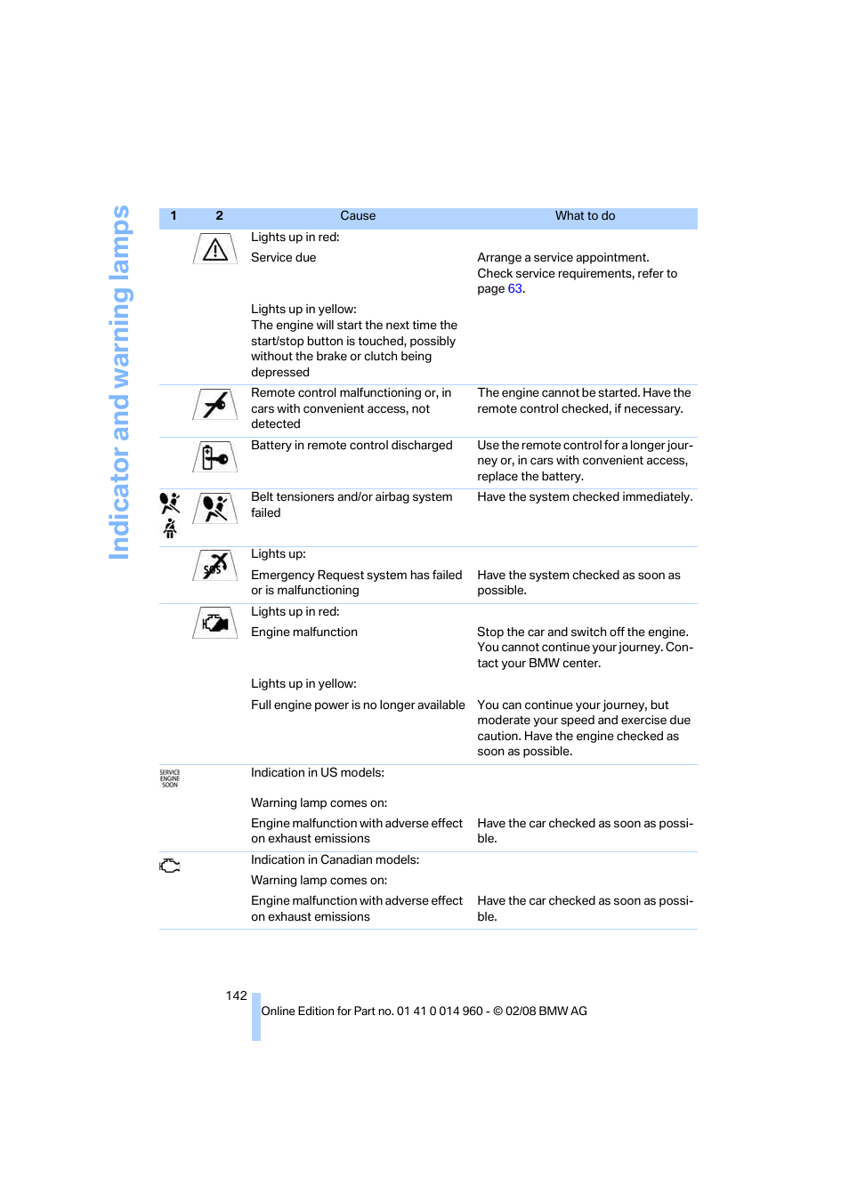 Indicat o r and warni n g lam p s | BMW M3 Convertible 2008 User Manual | Page 144 / 172